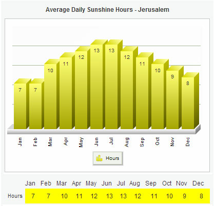 Climate Chart Jerusalem Alquds